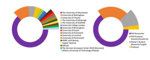 Composites@Manchester workshop demographic statistics